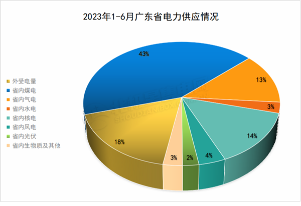 廣東電力市場 獨立售電公司