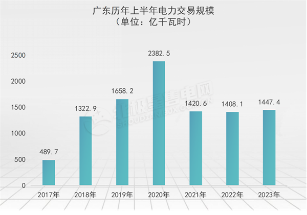 廣東電力市場 獨立售電公司