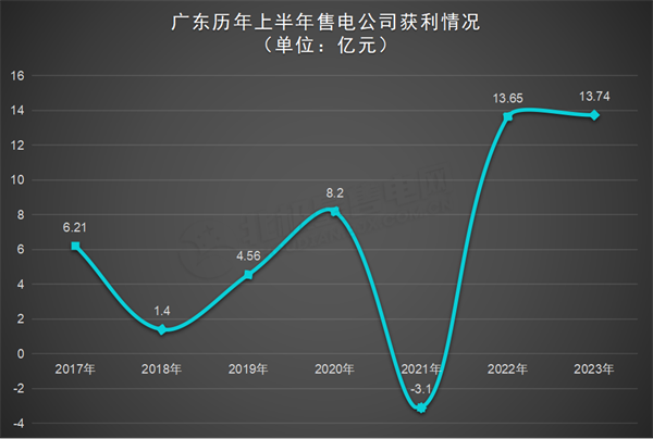 廣東電力市場 獨立售電公司