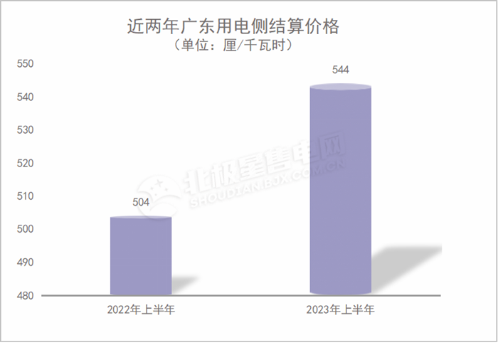 廣東電力市場 獨立售電公司