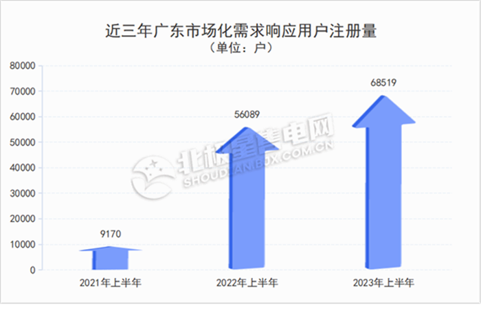 廣東電力市場 獨立售電公司