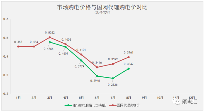 四川電力市場(chǎng)8月市場(chǎng)價(jià)格數(shù)據(jù)總匯