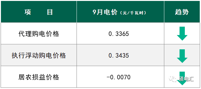 四川工商業代理購電價格 工商業代理購電價格 代理購電價格