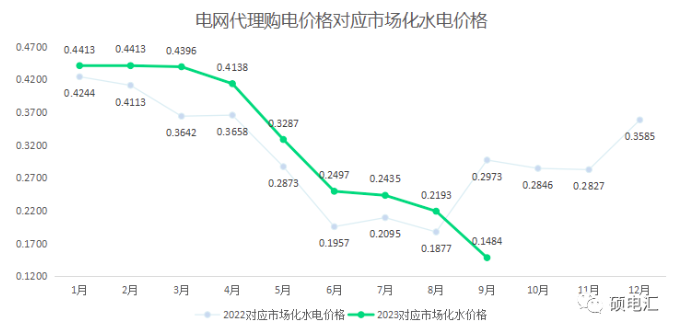 四川工商業代理購電價格 工商業代理購電價格 代理購電價格