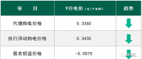 下跌15.05% 9月國網四川工商業代理購電價格行情及趨勢