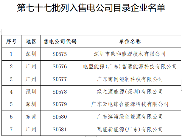 廣東第七十七批列入售電公司目錄企業名單