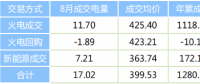 陜西2023年8月省內批發側電力直接交易情況