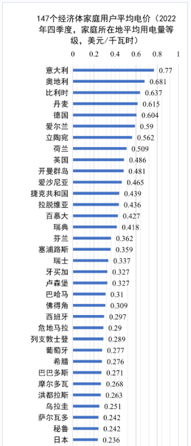 世界各國電價水平及相關問題