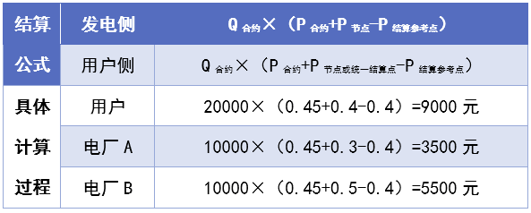 電力交易現貨基本規則