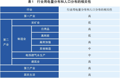 區域用電增量