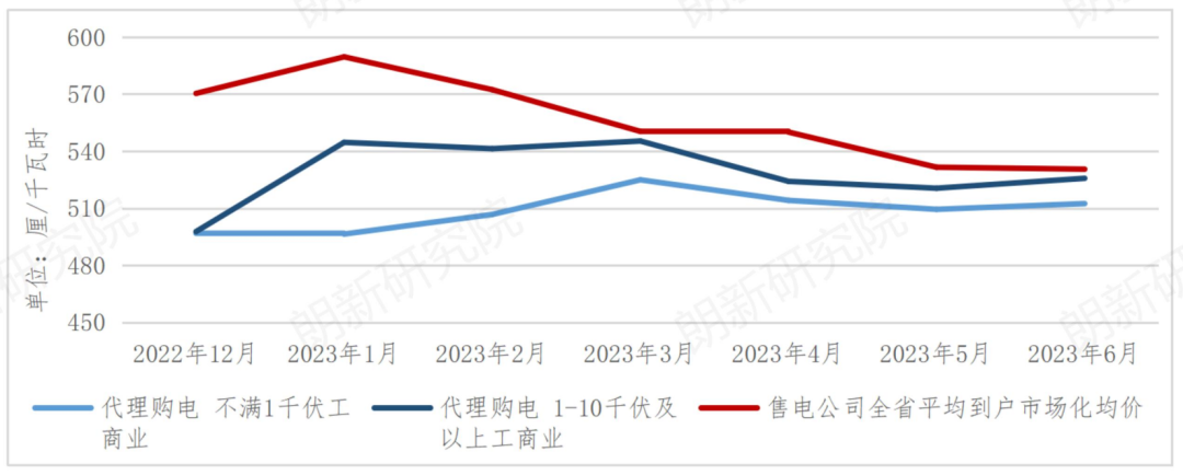 電網代理購電