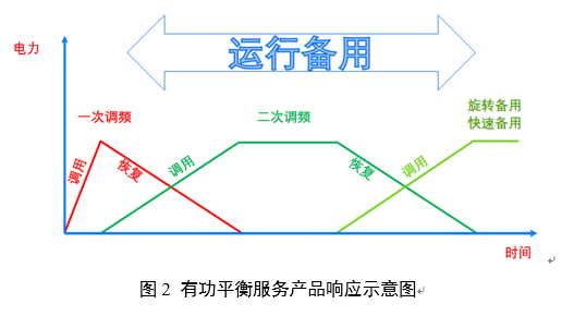 電力輔助服務是如何定義的？