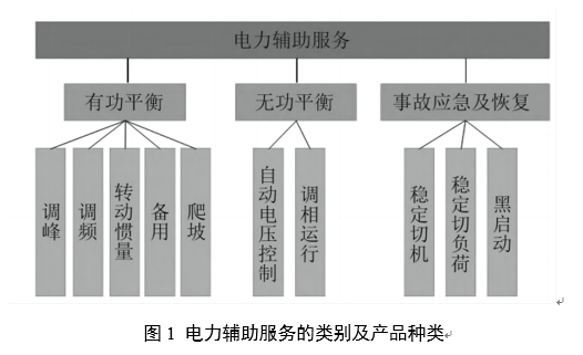 電力輔助服務是如何定義的？