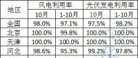 2023年10月全國(guó)新能源并網(wǎng)消納情況