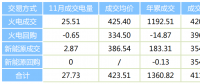 陜西11月省內(nèi)批發(fā)側(cè)電力直接交易情況