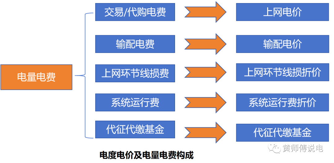 電量電費（一）：上網電價的演化