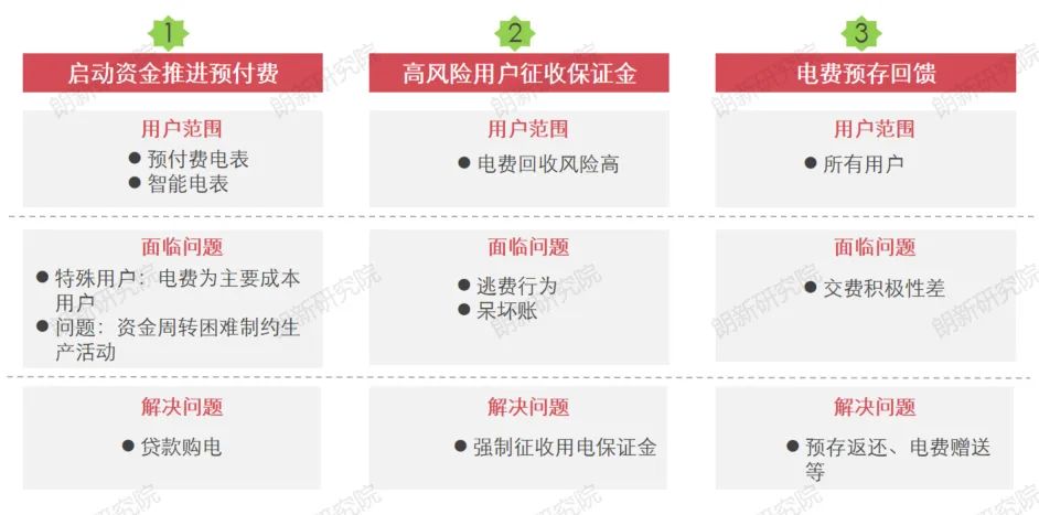 預交費業務規則升級方案