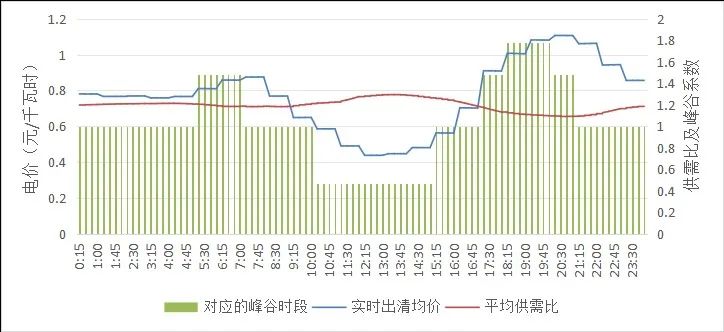 峰谷分時電價