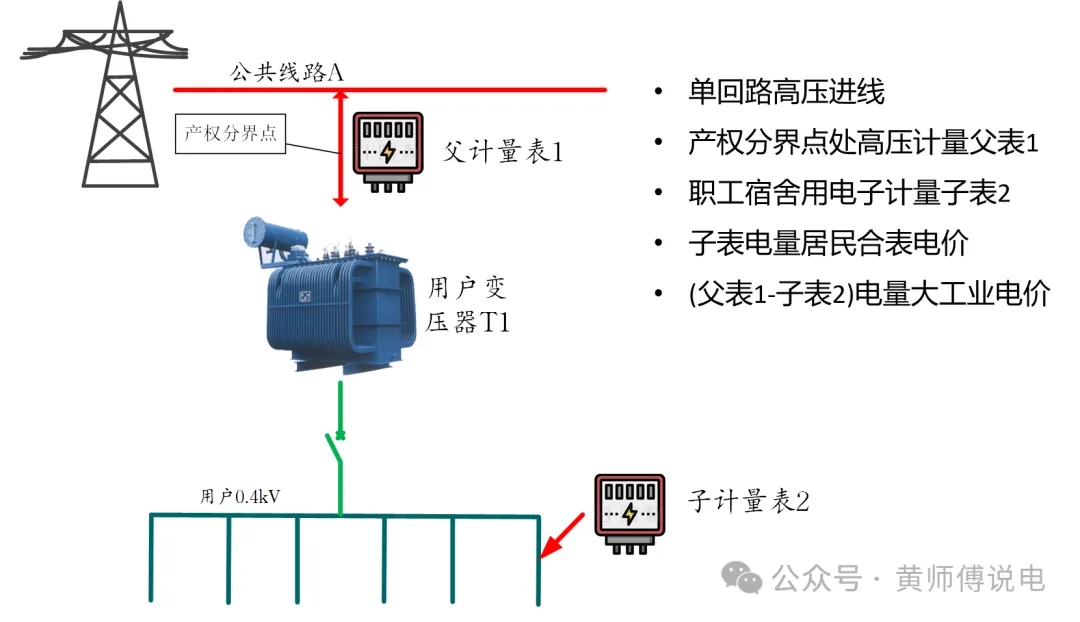 計量與結算（五）：多表計量結構與虛擬表計