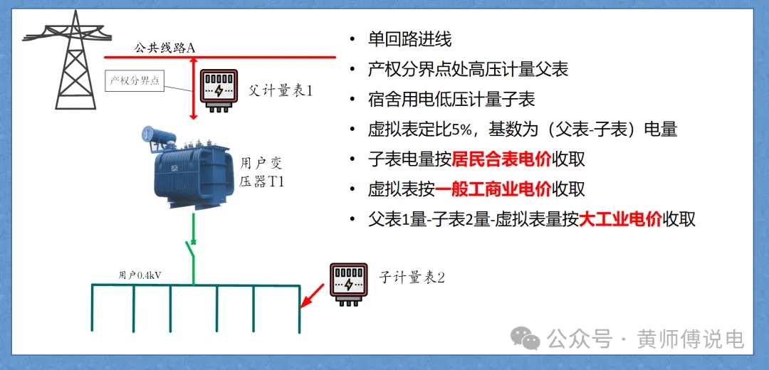 計量與結算（五）：多表計量結構與虛擬表計