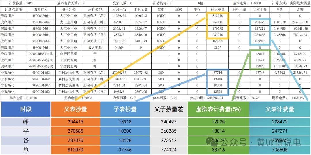 計量與結算（五）：多表計量結構與虛擬表計