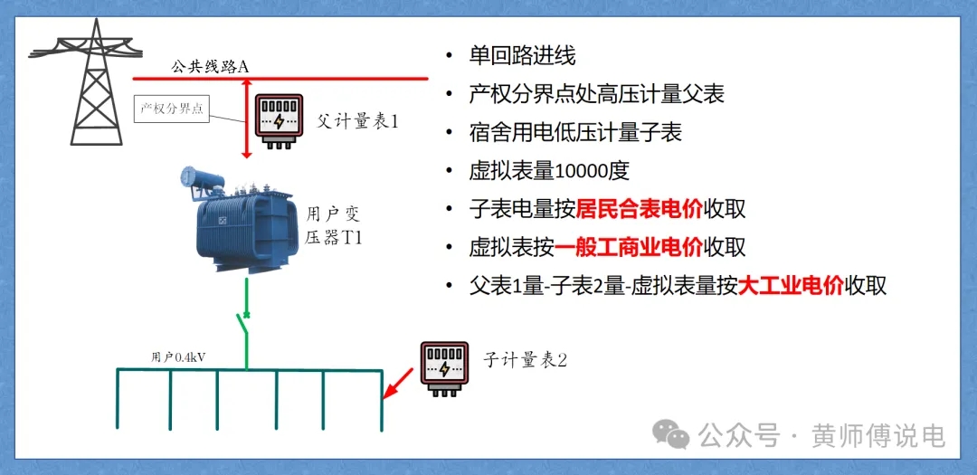 計量與結算（五）：多表計量結構與虛擬表計