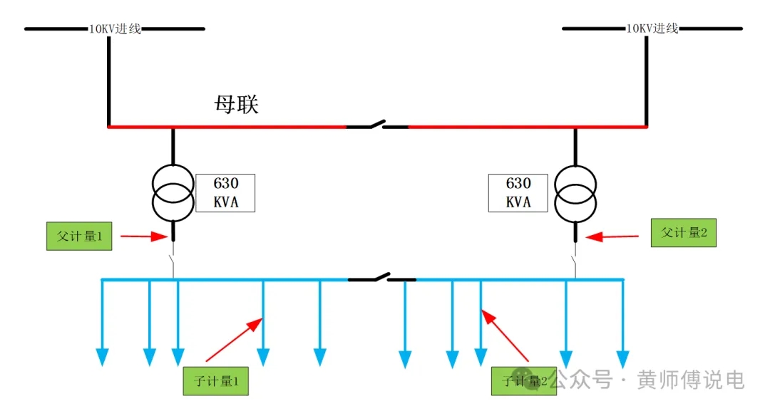 計量與結算（五）：多表計量結構與虛擬表計