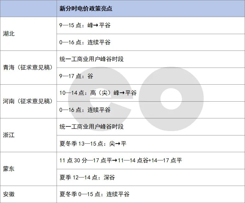 調(diào)整分時電價 午間雙低谷