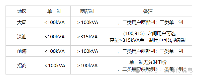 深圳的負荷率 負荷率激勵