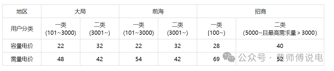 深圳的負荷率 負荷率激勵