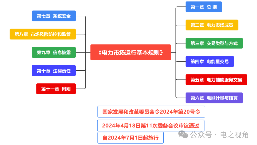 電力市場運行