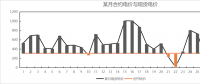 蒙西電力市場用戶側月度組合交易策略