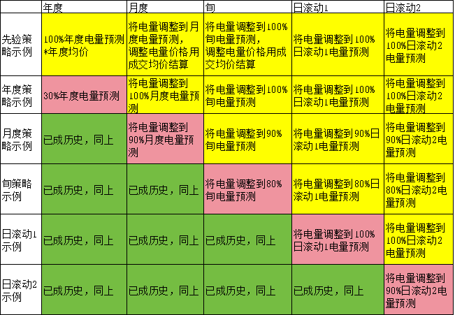 電力現(xiàn)貨市場下交易業(yè)績好壞如何公允評價？