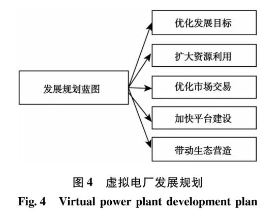 面向“雙碳”目標的虛擬電廠能源需求響應策略