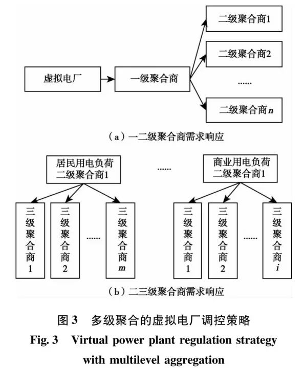 面向“雙碳”目標的虛擬電廠能源需求響應策略