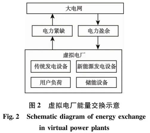 面向“雙碳”目標的虛擬電廠能源需求響應策略