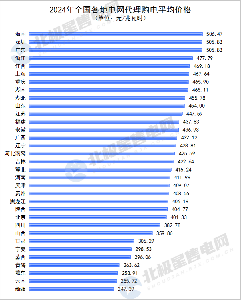 2024年全國(guó)電網(wǎng)代理購(gòu)電全貌及2025年趨勢(shì)展望