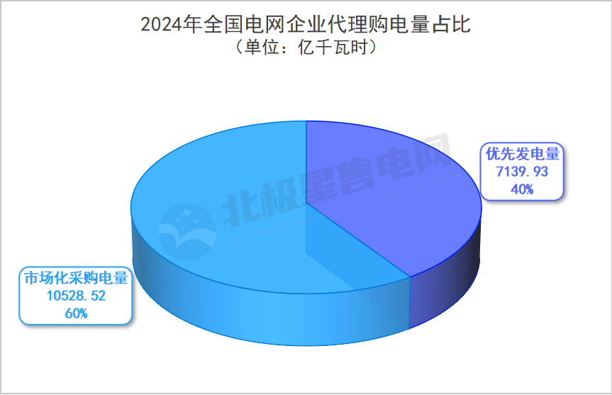 2024年全國(guó)電網(wǎng)代理購(gòu)電全貌及2025年趨勢(shì)展望