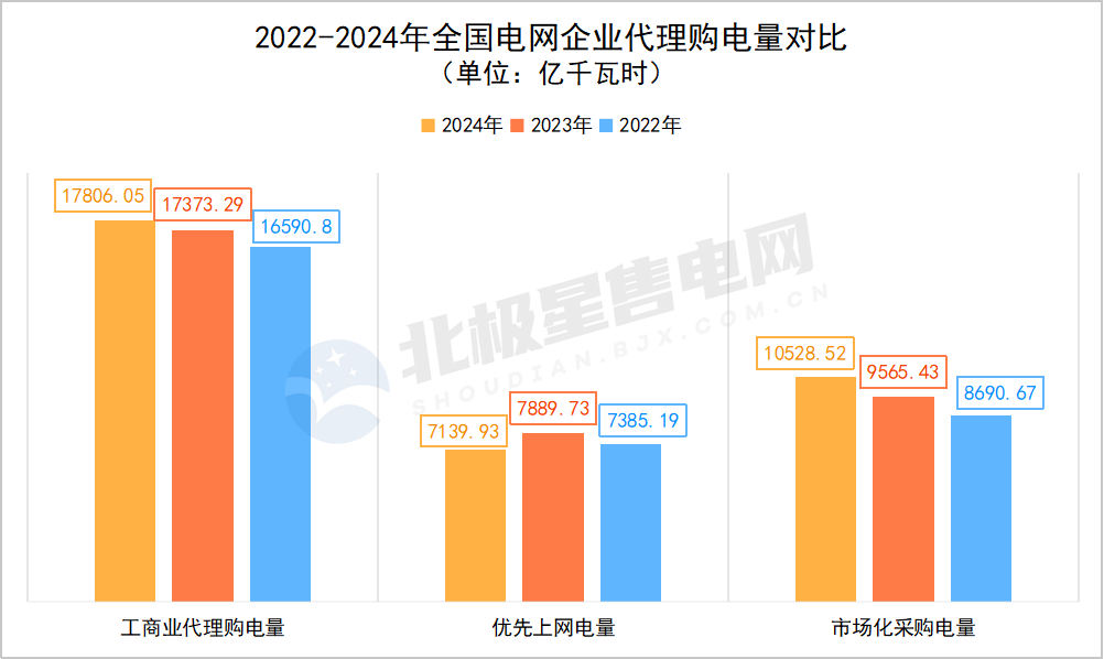 2024年全國(guó)電網(wǎng)代理購(gòu)電全貌及2025年趨勢(shì)展望