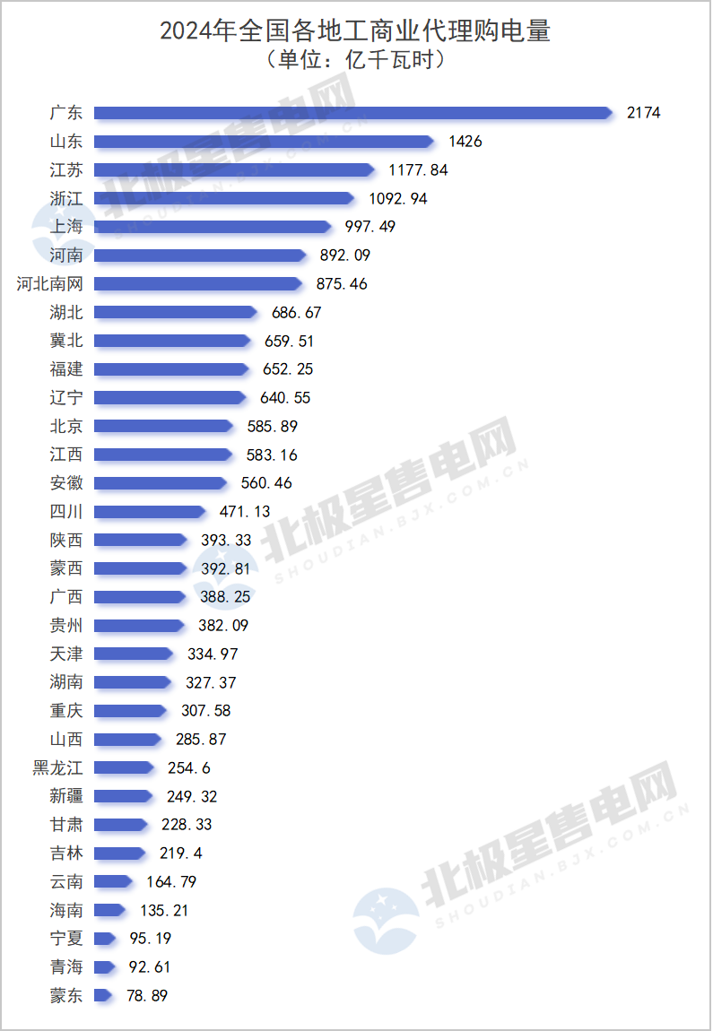 2024年全國(guó)電網(wǎng)代理購(gòu)電全貌及2025年趨勢(shì)展望