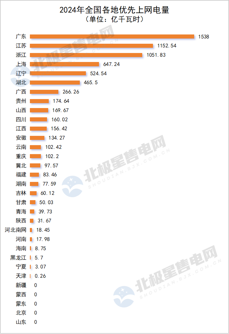 2024年全國(guó)電網(wǎng)代理購(gòu)電全貌及2025年趨勢(shì)展望