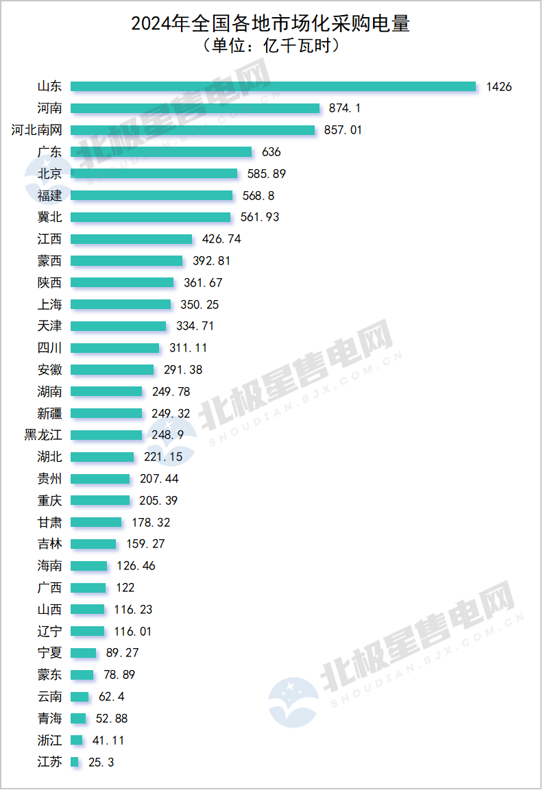 2024年全國(guó)電網(wǎng)代理購(gòu)電全貌及2025年趨勢(shì)展望