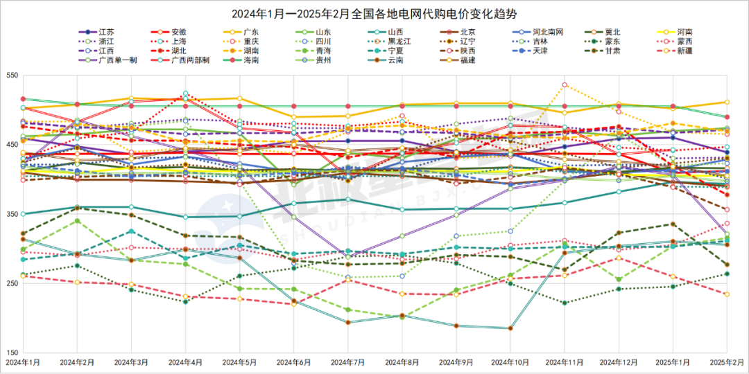 2024年全國(guó)電網(wǎng)代理購(gòu)電全貌及2025年趨勢(shì)展望