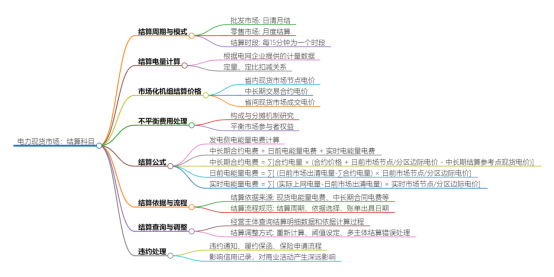 電力現(xiàn)貨市場