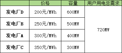 電力現貨市場